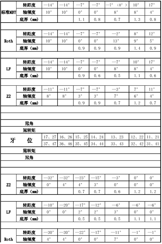 口腔正畸常用托槽數(shù)據(jù).png