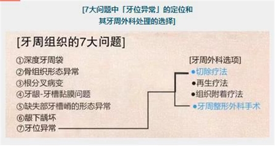 【牙位異?！坑绊懙窖乐芙M織的牙位異常