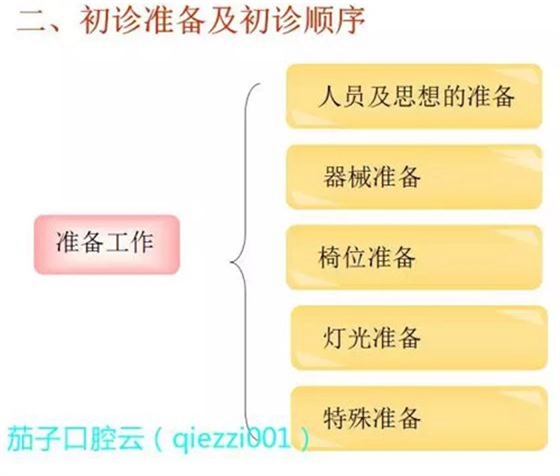 	口腔修復治療中，常見臨床接診流程