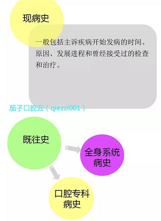 	口腔修復治療中，常見臨床接診流程