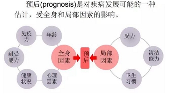 	口腔修復治療中，常見臨床接診流程