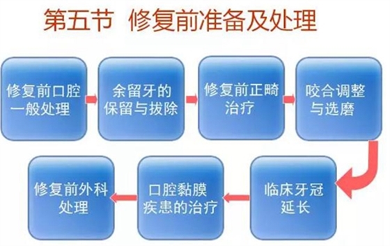 	口腔修復治療中，常見臨床接診流程