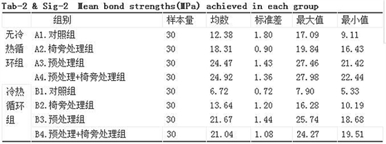 不同硅烷化處理對(duì)纖維樁剪切粘結(jié)強(qiáng)度的影響