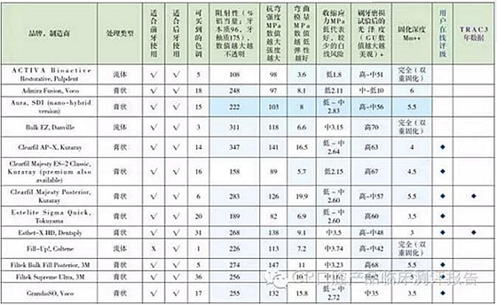 【牙醫(yī)學(xué)堂】Ⅱ類洞復(fù)合樹脂對比測評結(jié)果 科貿(mào)嘉友收錄