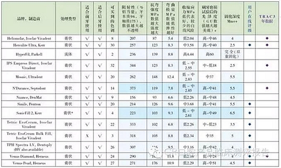 【牙醫(yī)學(xué)堂】Ⅱ類洞復(fù)合樹脂對比測評結(jié)果 科貿(mào)嘉友收錄