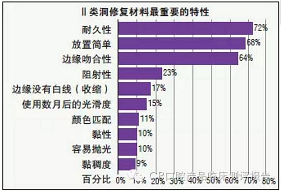 【牙醫(yī)學(xué)堂】Ⅱ類洞復(fù)合樹脂對比測評結(jié)果 科貿(mào)嘉友收錄