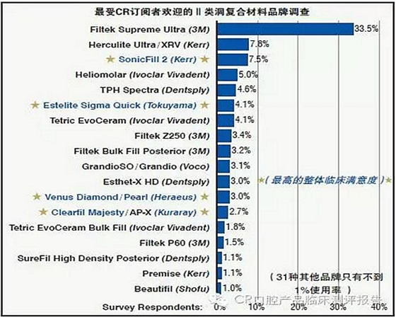 【牙醫(yī)學(xué)堂】Ⅱ類洞復(fù)合樹脂對比測評結(jié)果 科貿(mào)嘉友收錄