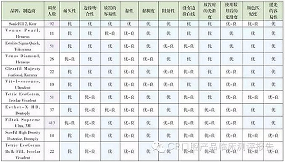 【牙醫(yī)學(xué)堂】Ⅱ類洞復(fù)合樹脂對比測評結(jié)果 科貿(mào)嘉友收錄