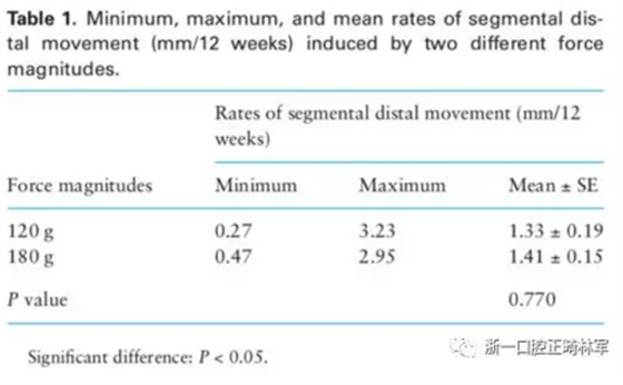 正畸文獻閱讀-兩種不同矯治力下上頜后牙段遠移的生化與臨床比較