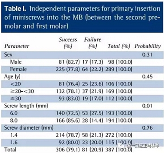 正畸文獻(xiàn)閱讀--上頜支抗初次植入失敗后二次植入穩(wěn)定性的研究 正畸文獻(xiàn)閱讀--上頜支抗初次植入失敗后二次植入穩(wěn)定性的研究