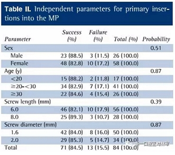 正畸文獻(xiàn)閱讀--上頜支抗初次植入失敗后二次植入穩(wěn)定性的研究 正畸文獻(xiàn)閱讀--上頜支抗初次植入失敗后二次植入穩(wěn)定性的研究