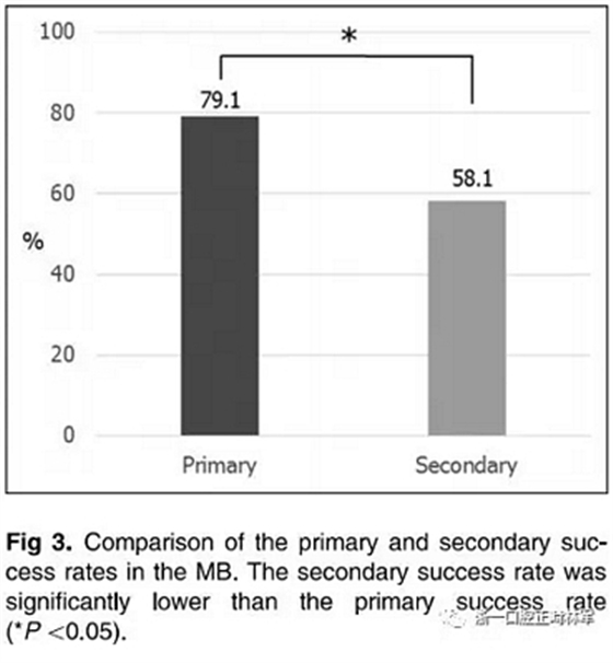 正畸文獻(xiàn)閱讀--上頜支抗初次植入失敗后二次植入穩(wěn)定性的研究 正畸文獻(xiàn)閱讀--上頜支抗初次植入失敗后二次植入穩(wěn)定性的研究