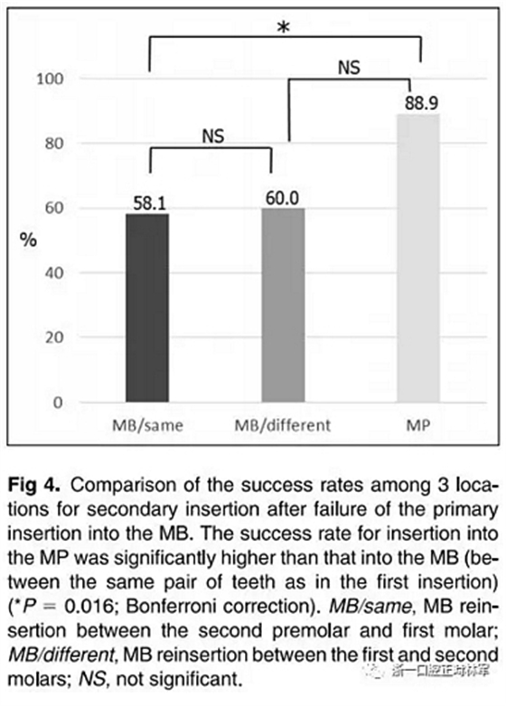 正畸文獻(xiàn)閱讀--上頜支抗初次植入失敗后二次植入穩(wěn)定性的研究 正畸文獻(xiàn)閱讀--上頜支抗初次植入失敗后二次植入穩(wěn)定性的研究