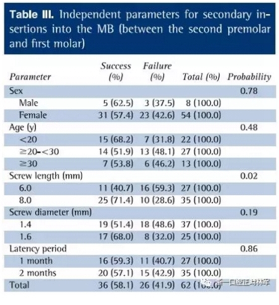 正畸文獻(xiàn)閱讀--上頜支抗初次植入失敗后二次植入穩(wěn)定性的研究 正畸文獻(xiàn)閱讀--上頜支抗初次植入失敗后二次植入穩(wěn)定性的研究