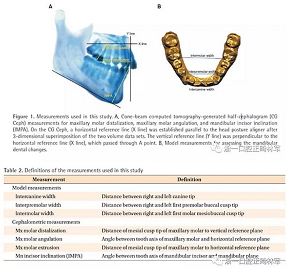 正畸文獻(xiàn)閱讀--用頭帽遠(yuǎn)中移動(dòng)上磨牙后下牙列的即刻改變