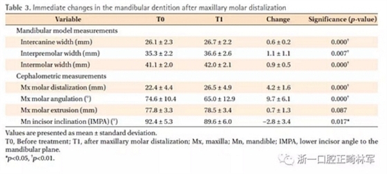 正畸文獻(xiàn)閱讀--用頭帽遠(yuǎn)中移動(dòng)上磨牙后下牙列的即刻改變