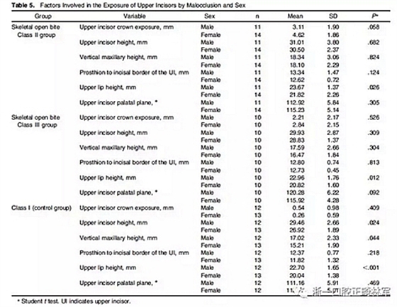 正畸文獻閱讀--在骨性II、III類開合中上中切牙牙冠暴露量的影響因素