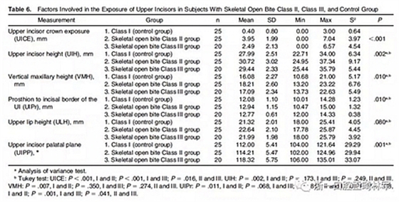 正畸文獻閱讀--在骨性II、III類開合中上中切牙牙冠暴露量的影響因素