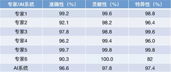 《細(xì)胞》重磅：中國(guó)科學(xué)家研發(fā)的AI影像診斷系統(tǒng)首登頂級(jí)期刊，可診斷眼病和肺炎兩大類(lèi)疾病，準(zhǔn)確性匹敵頂尖醫(yī)生 | 科學(xué)大發(fā)現(xiàn)