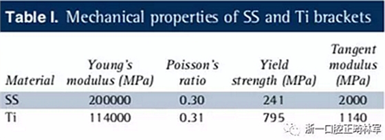 正畸文獻(xiàn)閱讀--不銹鋼托槽與鈦托槽形變差異的有限元分析