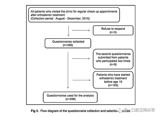 正畸文獻(xiàn)閱讀--成人正畸患者的治療滿意度及影響因素