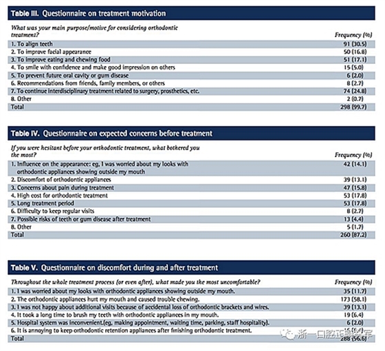 正畸文獻(xiàn)閱讀--成人正畸患者的治療滿意度及影響因素