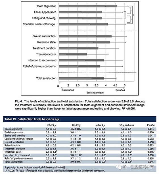 正畸文獻(xiàn)閱讀--成人正畸患者的治療滿意度及影響因素