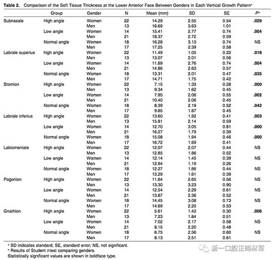 正畸文獻(xiàn)閱讀--使用CBCT評(píng)估具有不同垂直生長(zhǎng)模式的成人患者的面下1/3的軟組織厚度值