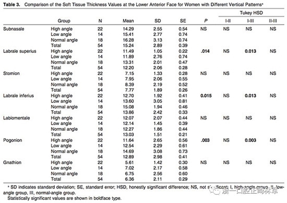 正畸文獻(xiàn)閱讀--使用CBCT評(píng)估具有不同垂直生長(zhǎng)模式的成人患者的面下1/3的軟組織厚度值
