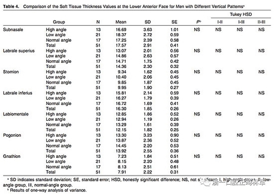 正畸文獻(xiàn)閱讀--使用CBCT評(píng)估具有不同垂直生長(zhǎng)模式的成人患者的面下1/3的軟組織厚度值