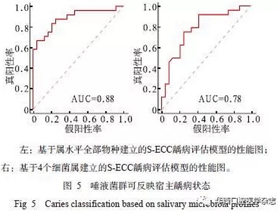 與重癥低齡兒童齲病相關(guān)的唾液微生物群落研究