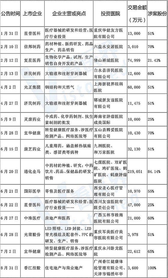 拋售醫(yī)院資產(chǎn)！上市公司投資醫(yī)療大變局 