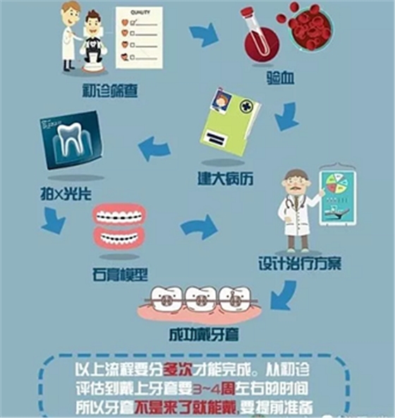 正畸需要注意些什么？