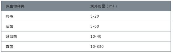 紫外線如何殺菌？如何選擇紫外線殺菌燈管？