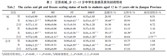 江蘇省12~15歲中學(xué)生齲病流行現(xiàn)狀及影響因素分析