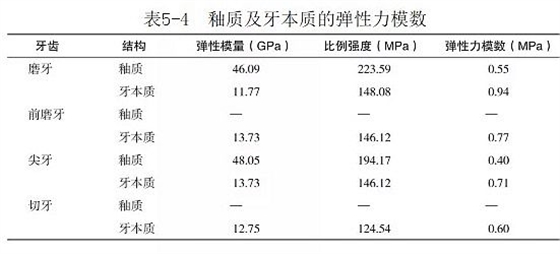 （第八十六期）牙體組織的基本力學(xué)性能