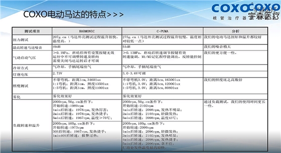 宇森醫(yī)療直播課堂電動馬達(dá)分享