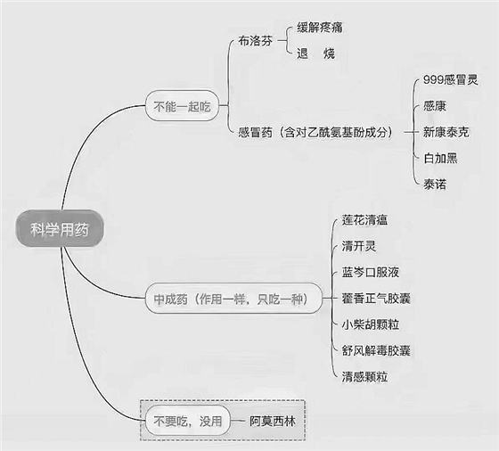 感染新冠后有什么癥狀？科學(xué)用藥