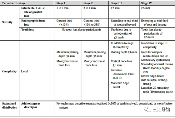 表1 牙周炎的分期 表1 牙周炎的分期