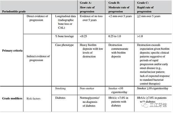 表2 牙周炎的分級 表2 牙周炎的分級