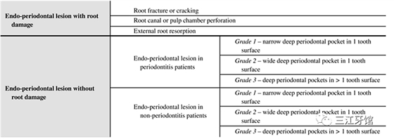 表3 壞死性牙周病的分類.png 表3 壞死性牙周病的分類.png