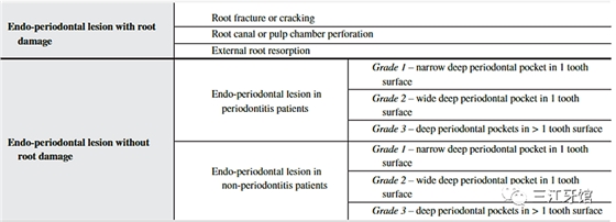 表4 牙周-牙髓病變的分類.png 表4 牙周-牙髓病變的分類.png