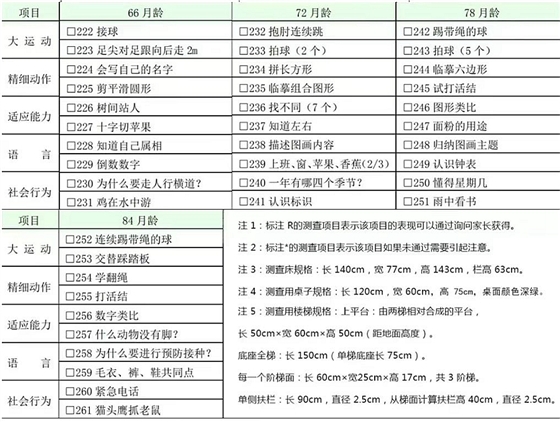 國家衛(wèi)健委：0～6 歲兒童發(fā)育行為評估量表