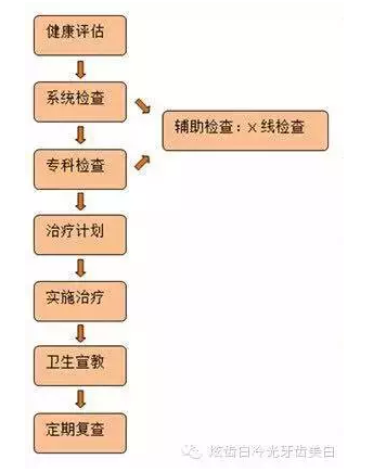 口腔檢查都有哪些流程？