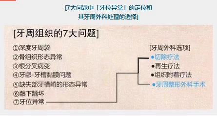 【牙位異?！坑绊懙窖乐芙M織的牙位異常