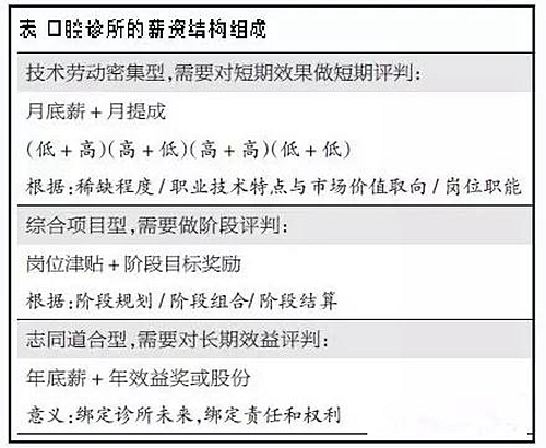 	關于口腔診所的薪酬管理制度