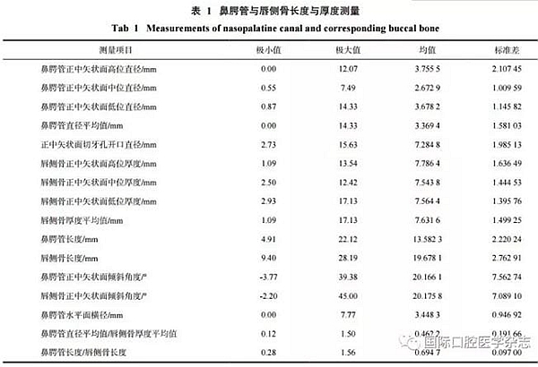 正常人群上頜前牙區(qū)鼻腭管相關(guān)解剖結(jié)構(gòu)的錐形束CT研究