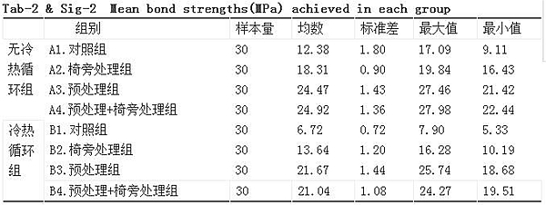 不同硅烷化處理對纖維樁剪切粘結(jié)強(qiáng)度的影響