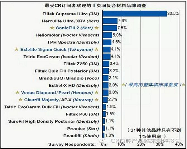 【牙醫(yī)學(xué)堂】Ⅱ類洞復(fù)合樹脂對(duì)比測評(píng)結(jié)果 科貿(mào)嘉友收錄