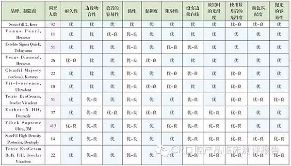 【牙醫(yī)學(xué)堂】Ⅱ類洞復(fù)合樹脂對(duì)比測評(píng)結(jié)果 科貿(mào)嘉友收錄